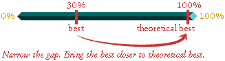 best vs. average
